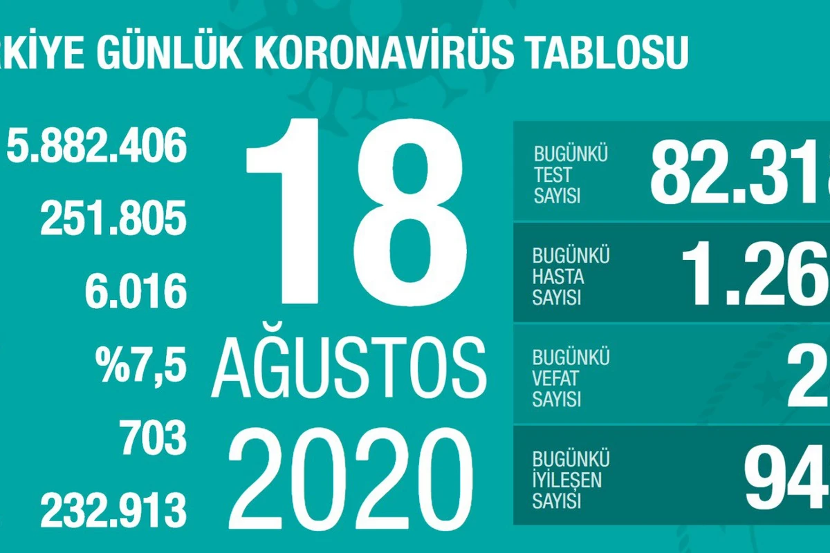 Türkiyədə son sutkada daha 20 nəfər koronavirusdan ölüb Türkiyədə son sutkada daha 20 nəfər koronavirusdan ölüb