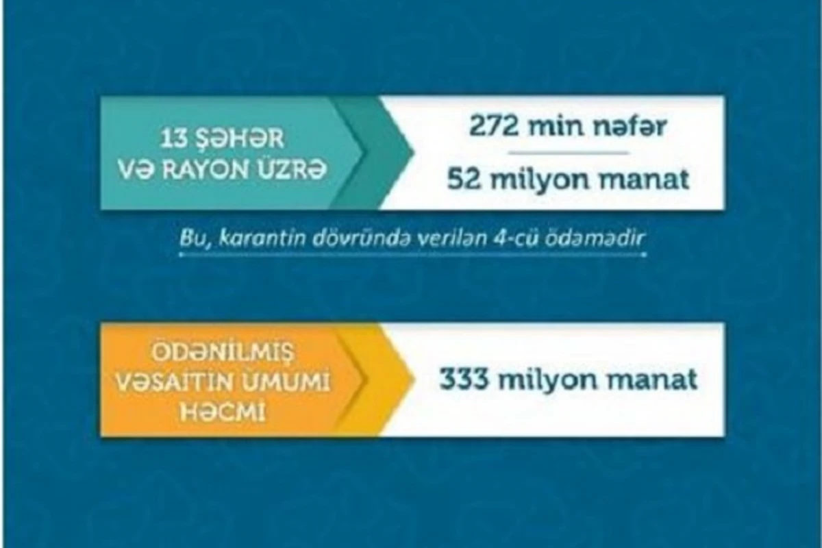190 manat məbləğində birdəfəlik ödənişin verilməsi yekunlaşdırılıb