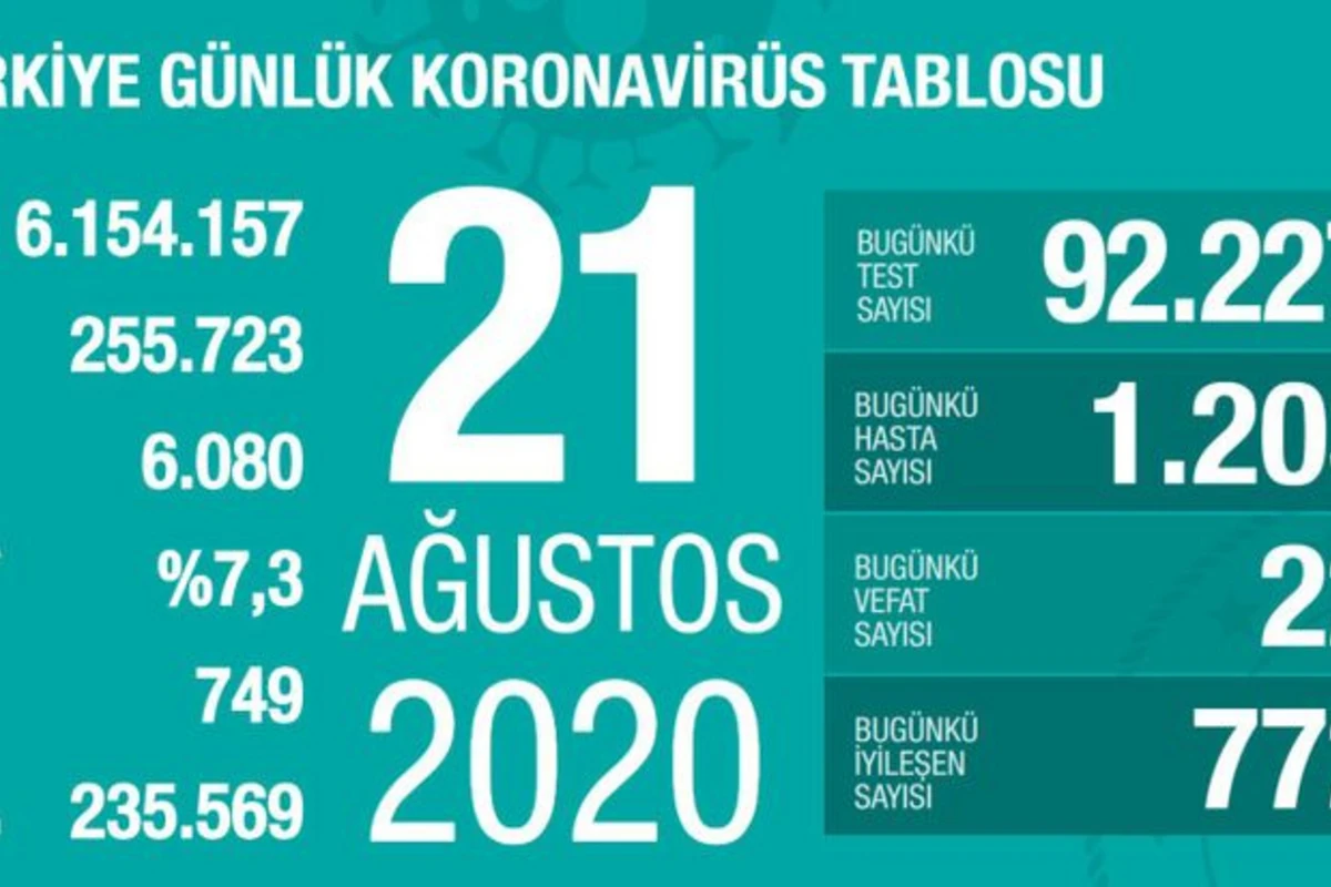 Türkiyədə son sutkada koronavirusdan 22 nəfər ölüb