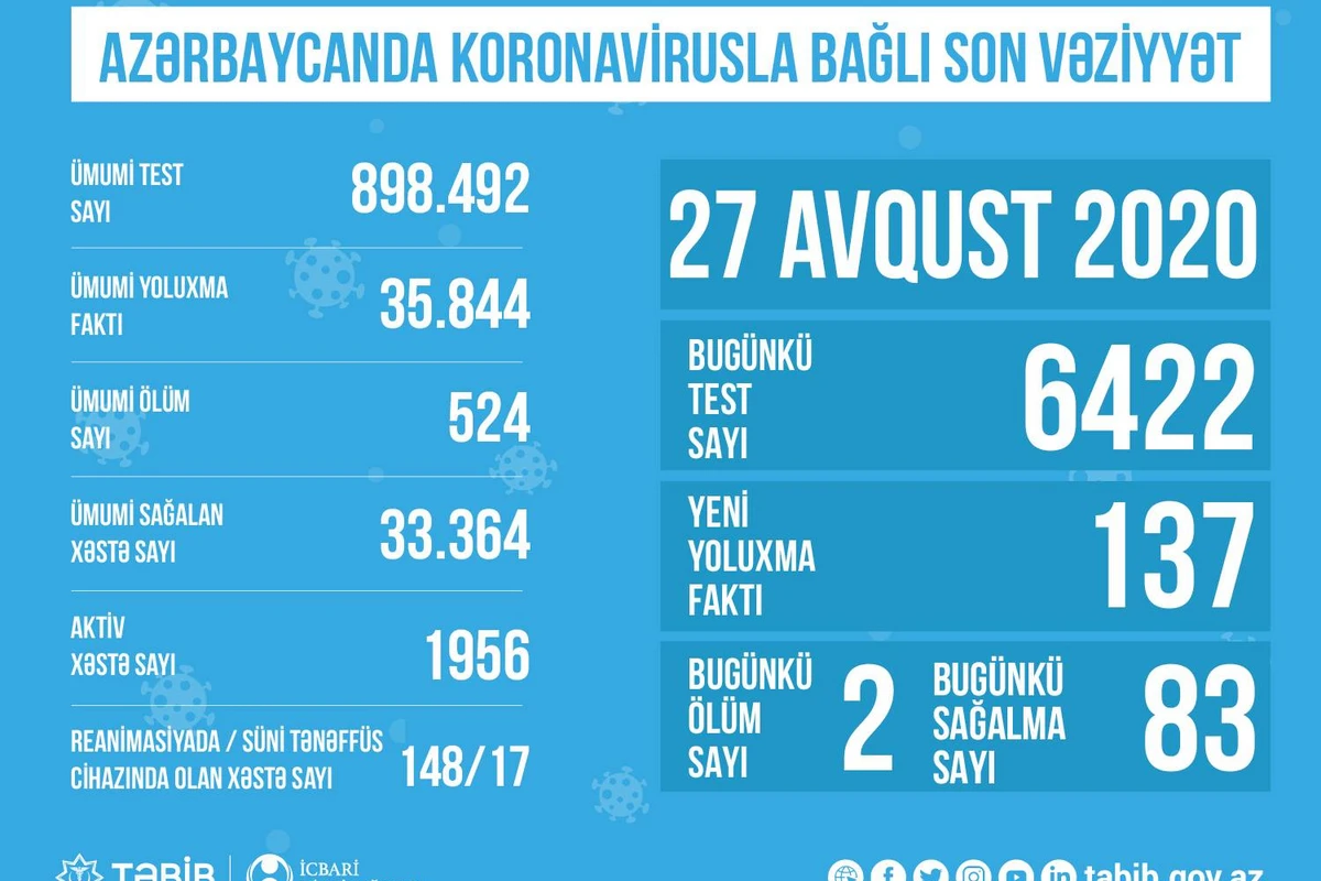 Reanimasiyada olan xəstələrin sayı açıqlandı