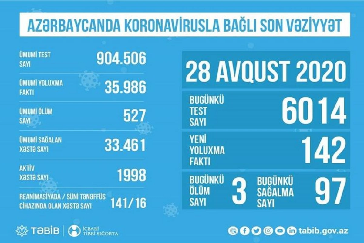 Azərbaycanda ağır koronavirus xəstələrinin sayı açıqlanıb