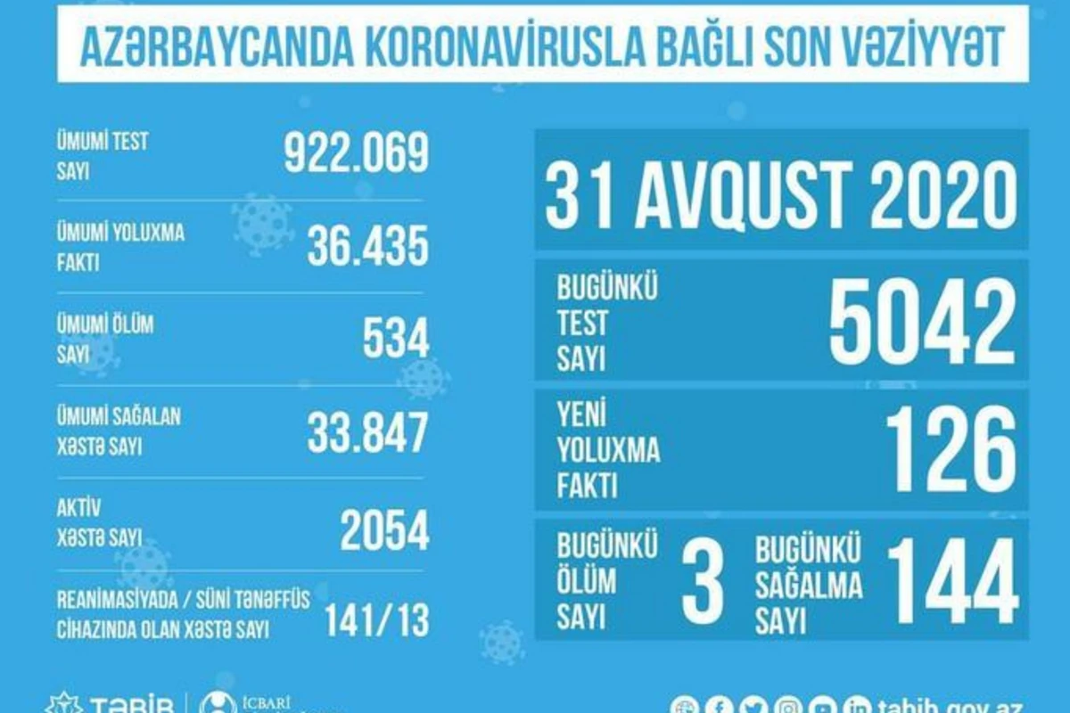 TƏBİB о текущей ситуации в связи с коронавирусом в Азербайджане