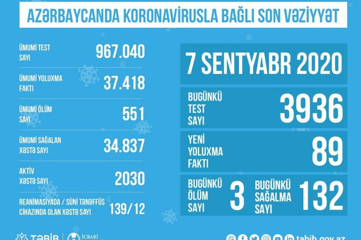Azərbaycanda koronavirusla bağlı son vəziyyət açıqlandı