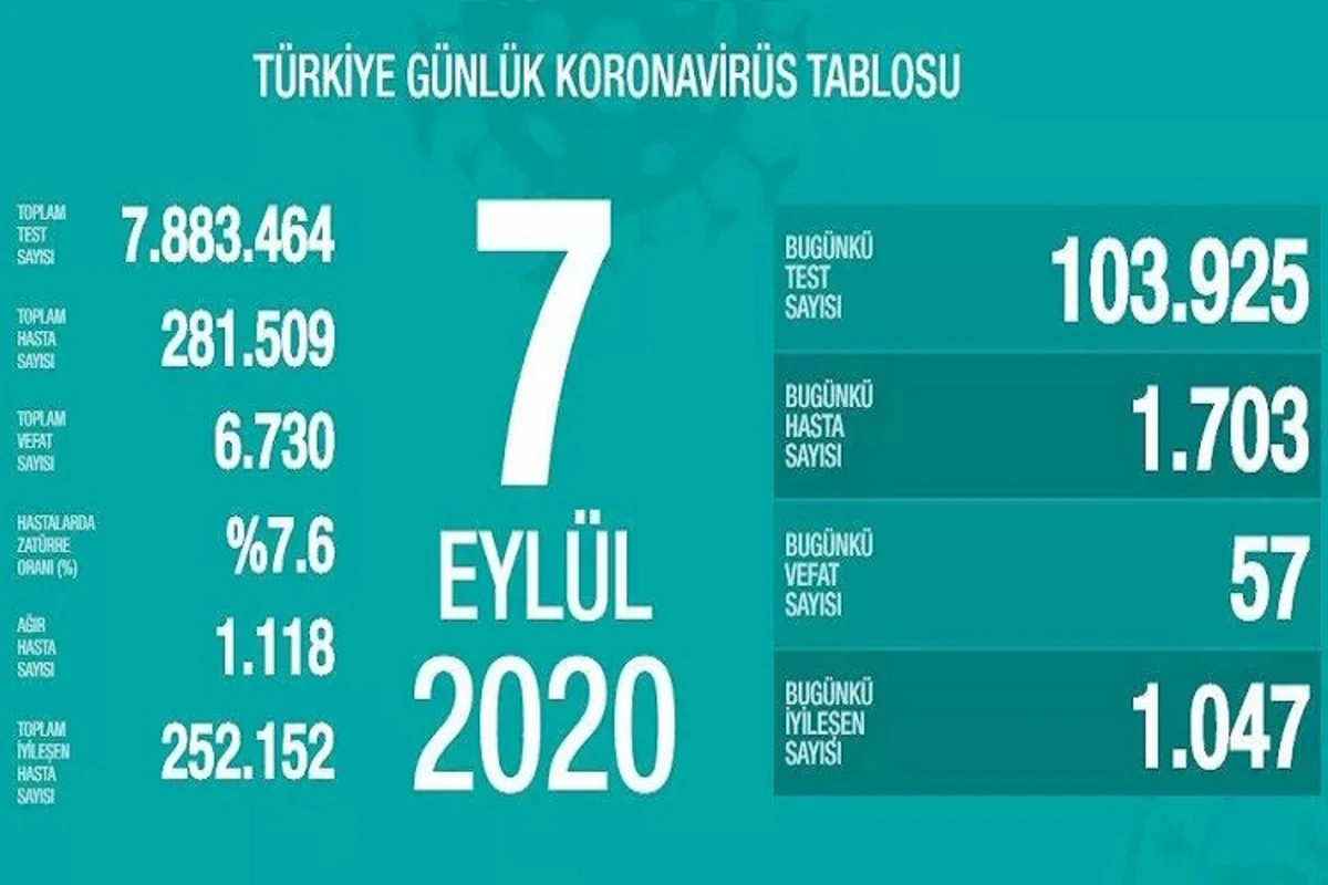 Türkiyədə koronavirusla bağlı son durum