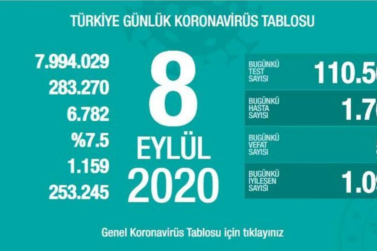Türkiyədə koronavirusdan 52 nəfər dünyasını dəyişib