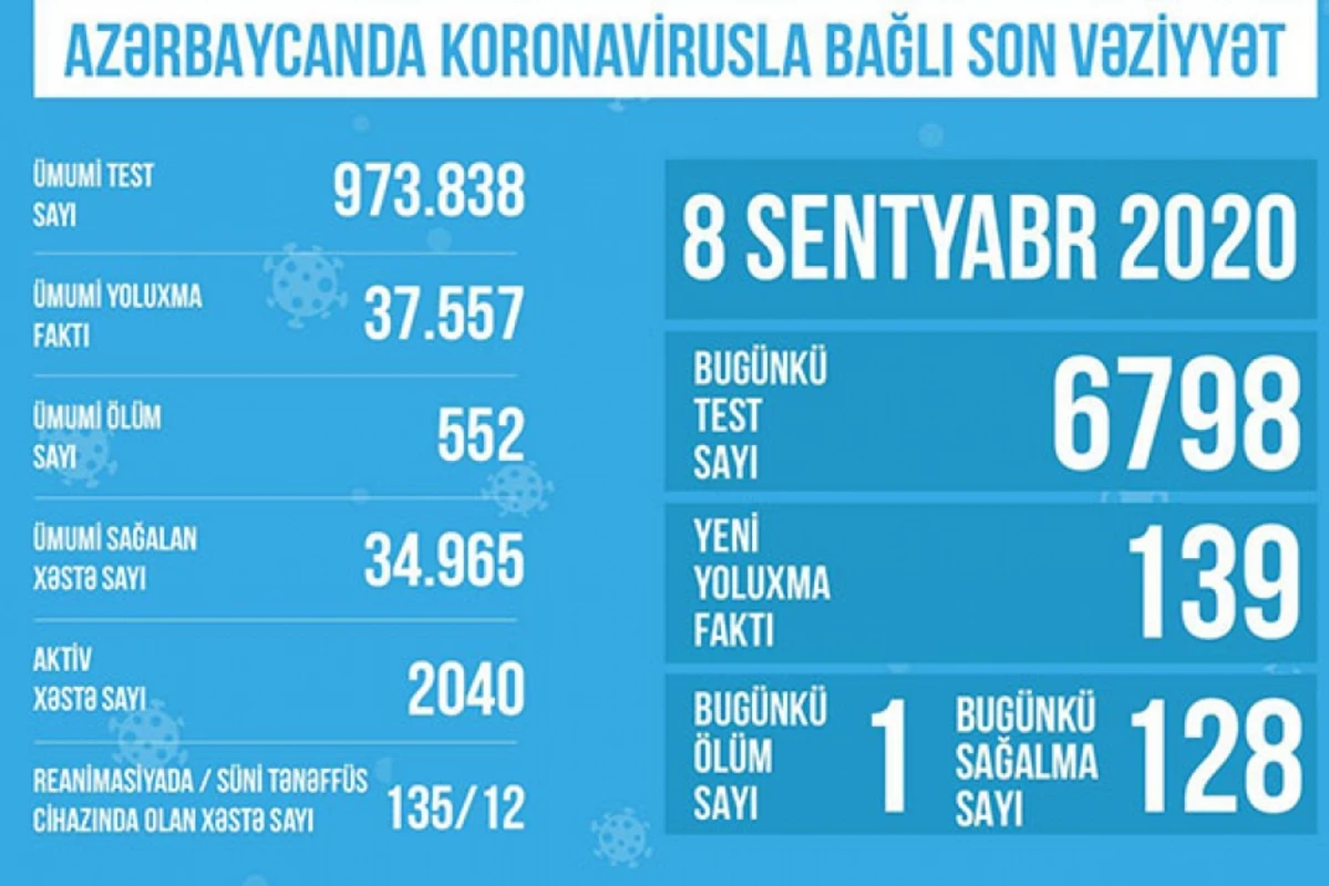 Pandemiya xəstəxanalarının reanimasiya şöbələrində 135 nəfər müalicə alır