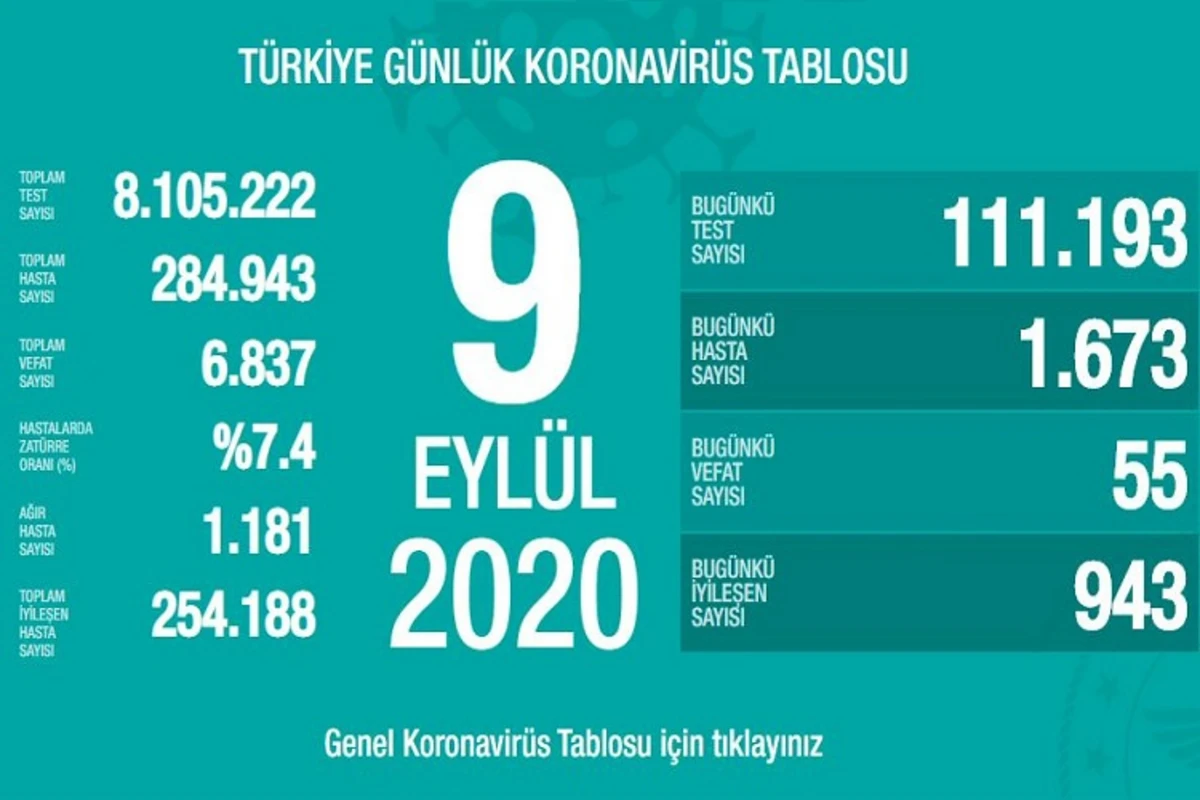 Türkiyədə daha 55 nəfər koronavirusdan ölüb