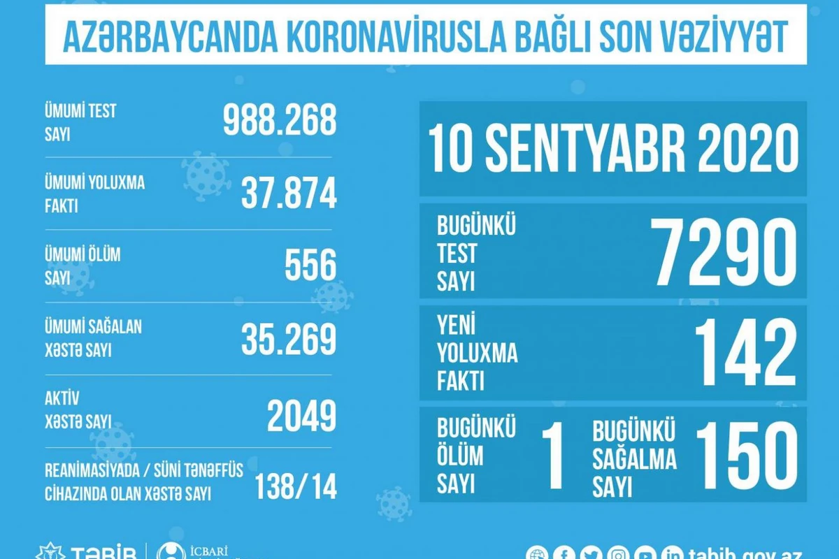 Azərbaycanda koronavirusla bağlı son vəziyyət açıqlandı