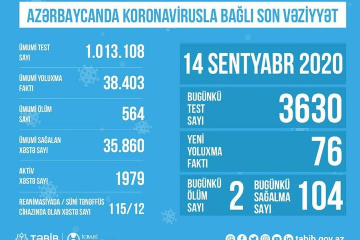 Azərbaycanda aktiv koronavirus xəstələrinin sayı açıqlanıb