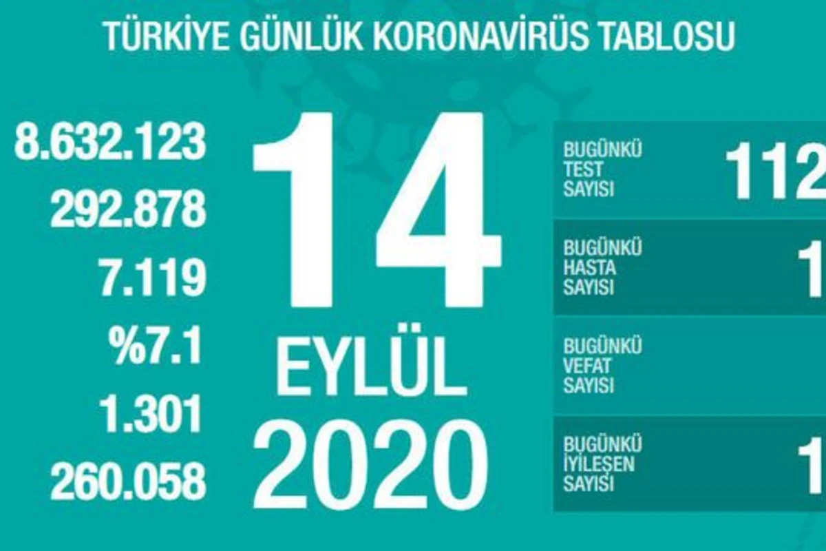 Türkiyədə son sutkada koronavirusdan 63 nəfər ölüb