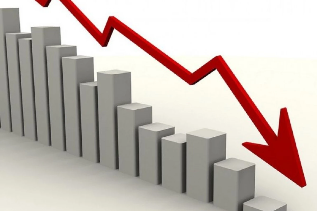 Azərbaycanda ÜDM istehsalı 3% azalıb Azərbaycanda ÜDM istehsalı 3% azalıb