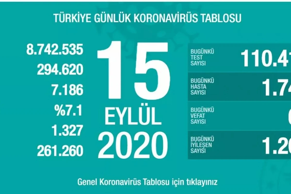 Türkiyədə son sutkada koronavirusdan 67 nəfər ölüb Türkiyədə son sutkada koronavirusdan 67 nəfər ölüb