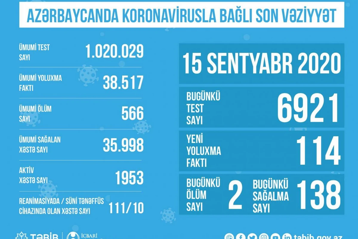 Azərbaycanda reanimasiyada olan COVİD-19 xəstələrinin sayı açıqlandı