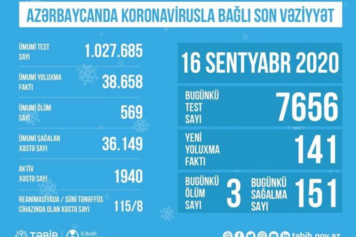 Reanimasiyada olan koronavirus xəstələrinin sayı açıqlanıb Reanimasiyada olan koronavirus xəstələrinin sayı açıqlanıb