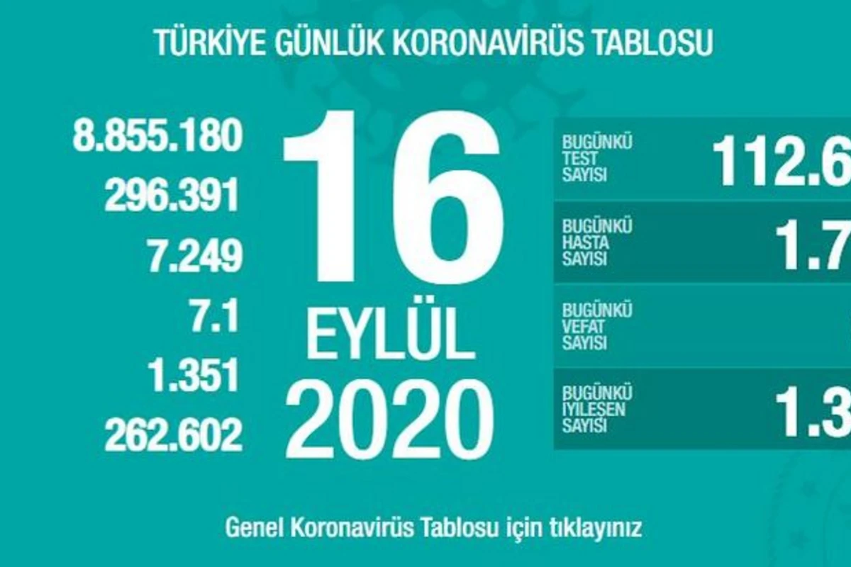 Türkiyədə bu gün koronavirusdan 63 nəfər ölüb Türkiyədə bu gün koronavirusdan 63 nəfər ölüb