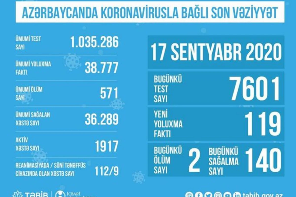 Reanimasiyada olan koronavirus xəstələrinin sayı açıqlanıb
