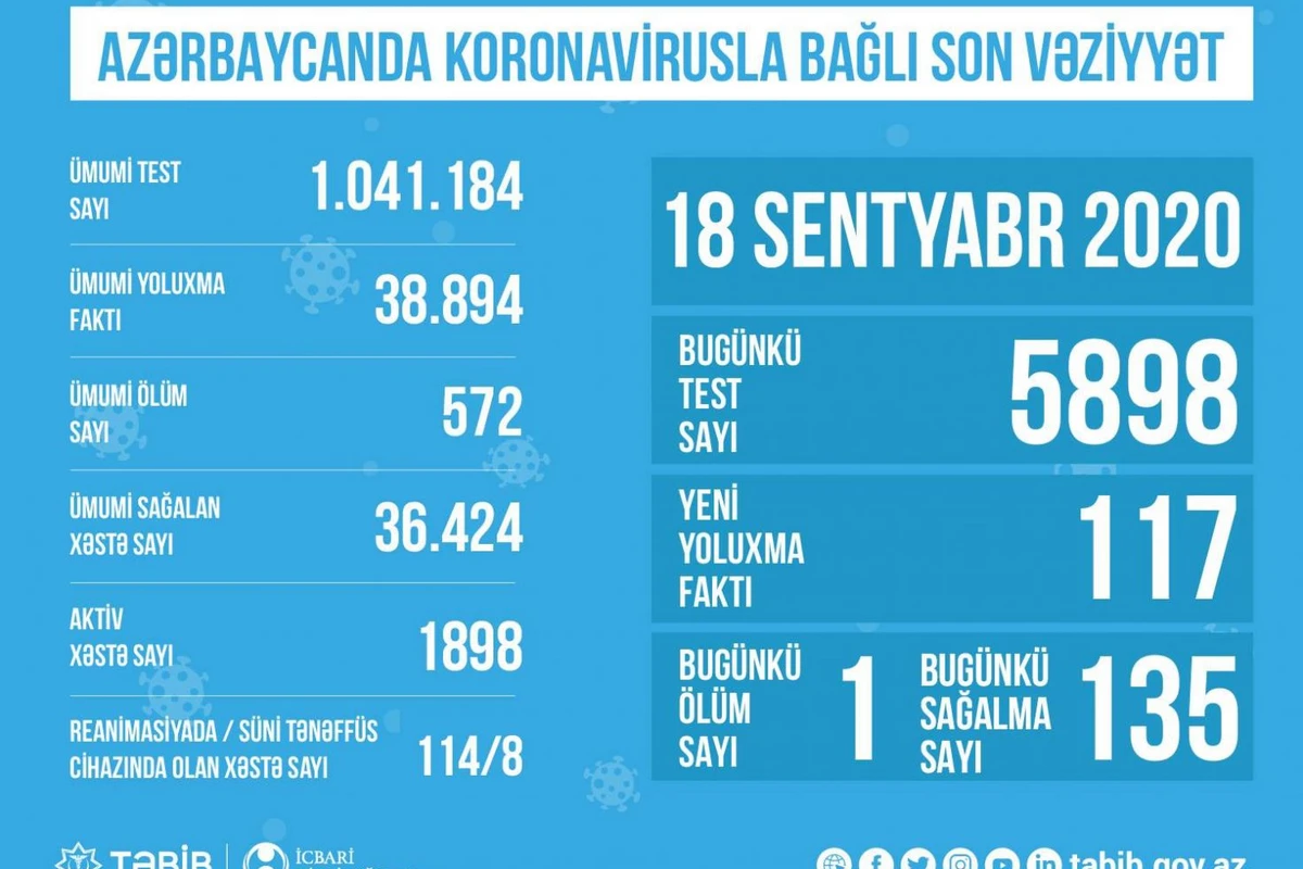 Azərbaycanda reanimasiyada olan COVİD-19 xəstələrinin sayı açıqlandı Azərbaycanda reanimasiyada olan COVİD-19 xəstələrinin sayı açıqlandı