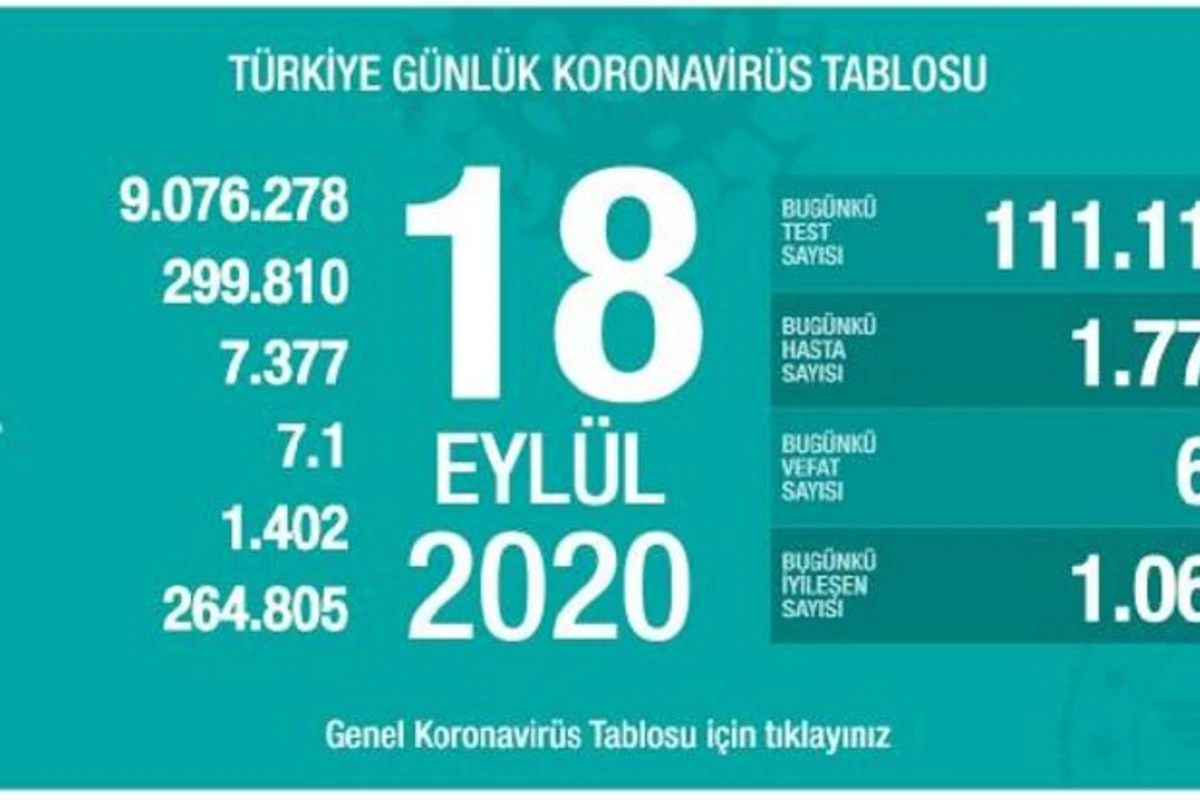Türkiyədə son sutkada koronavirusdan 62 nəfər ölüb Türkiyədə son sutkada koronavirusdan 62 nəfər ölüb