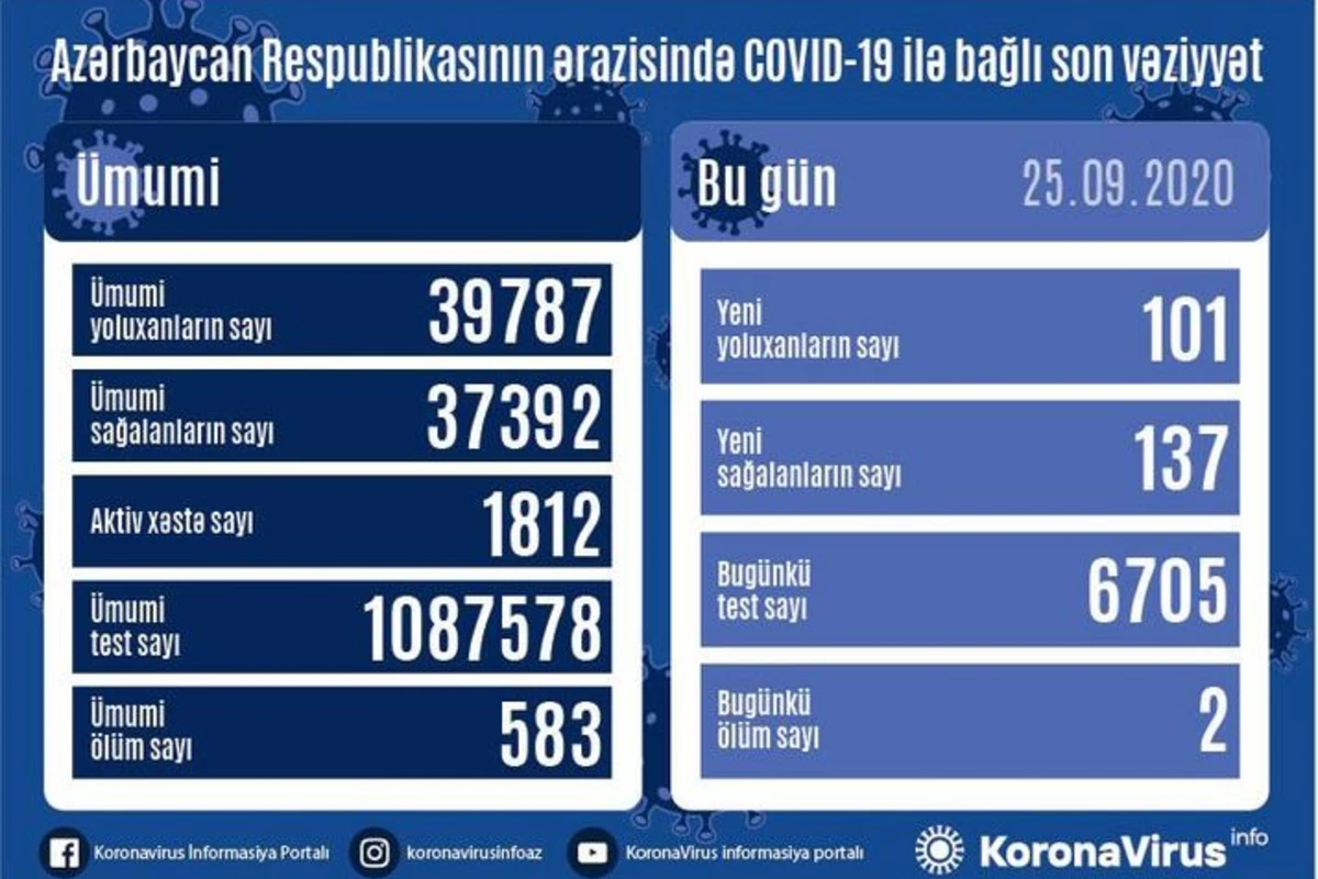 Обнародовано количество зараженных коронавирусом в Азербайджане за сутки