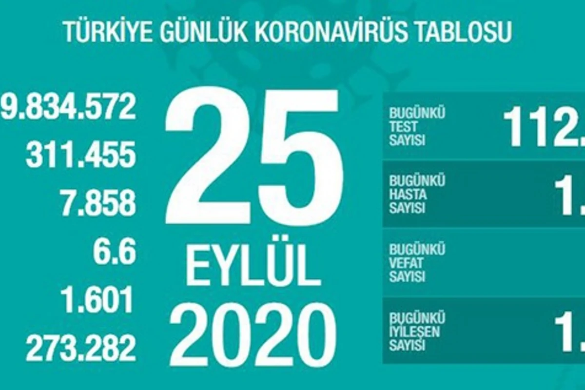 Türkiyədə daha 73 nəfər koronavirusdan ölüb