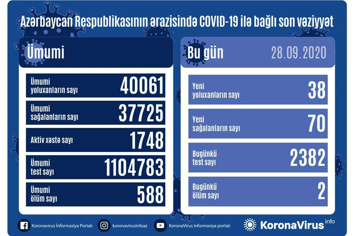 В Азербайджане рекордно снизилось количество зараженных коронавирусом В Азербайджане рекордно снизилось количество зараженных коронавирусом