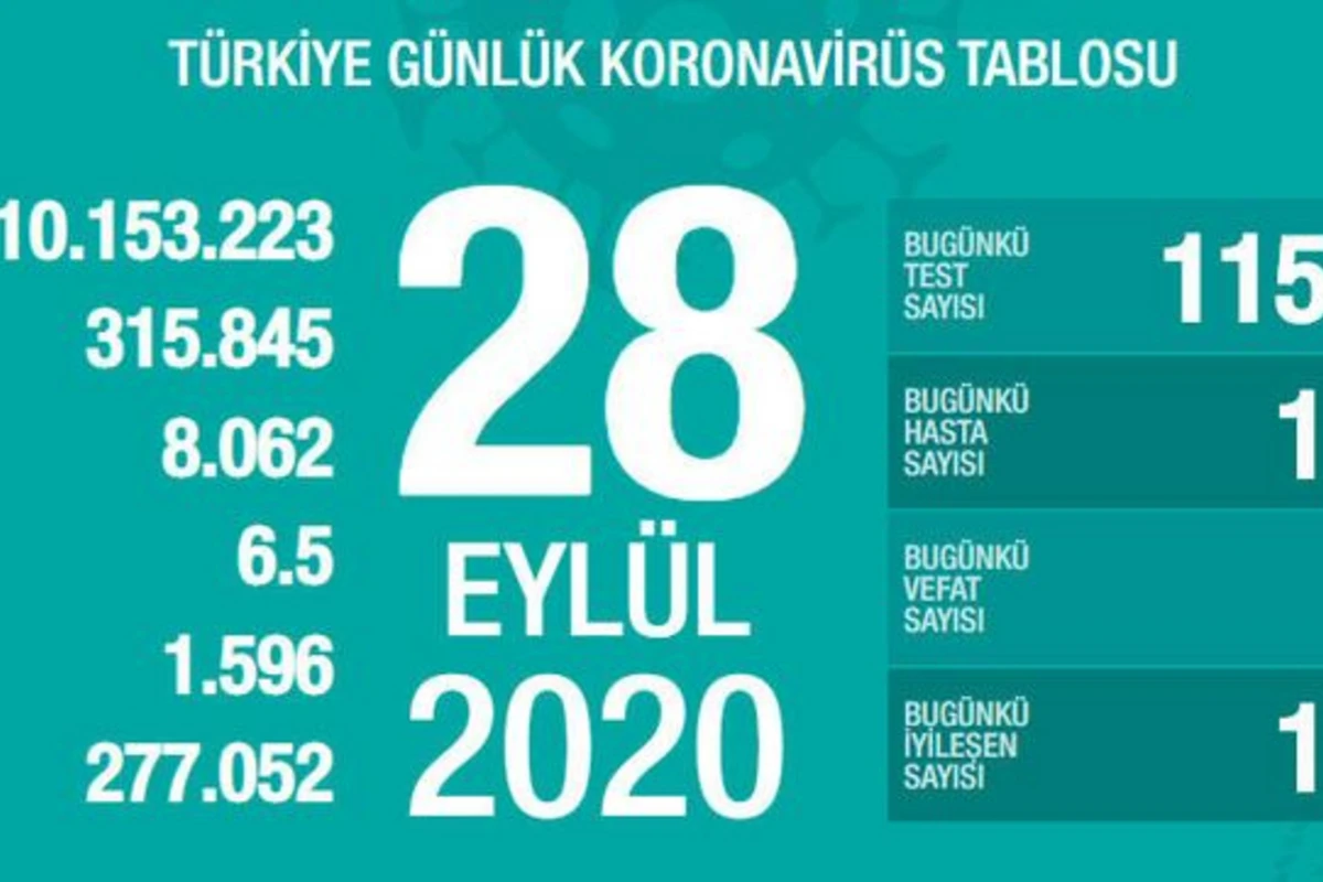 Türkiyədə son sutkada koronavirusdan 65 nəfər ölüb