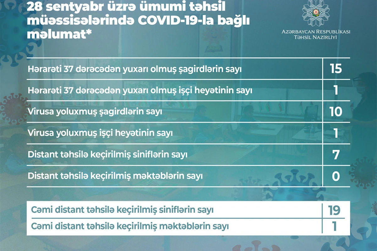 Koronavirusa yoluxan şagirdlərin sayı bilindi