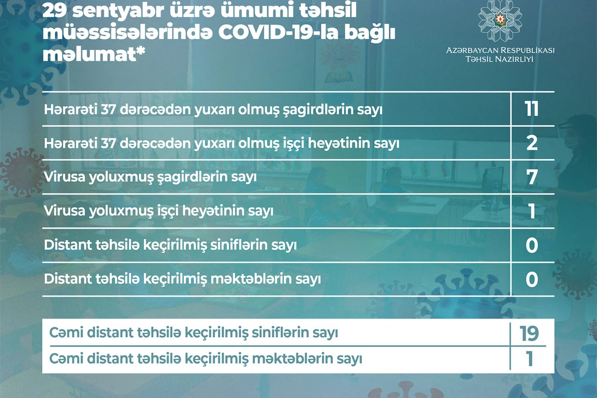 Bir gündə 7 şagird koronavirusa yoluxdu
