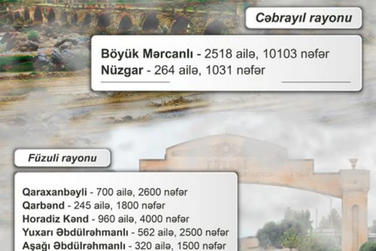 İşğaldan azad olunmuş ərazilərin sakinlərinin sayı açıqlanıb İşğaldan azad olunmuş ərazilərin sakinlərinin sayı açıqlanıb
