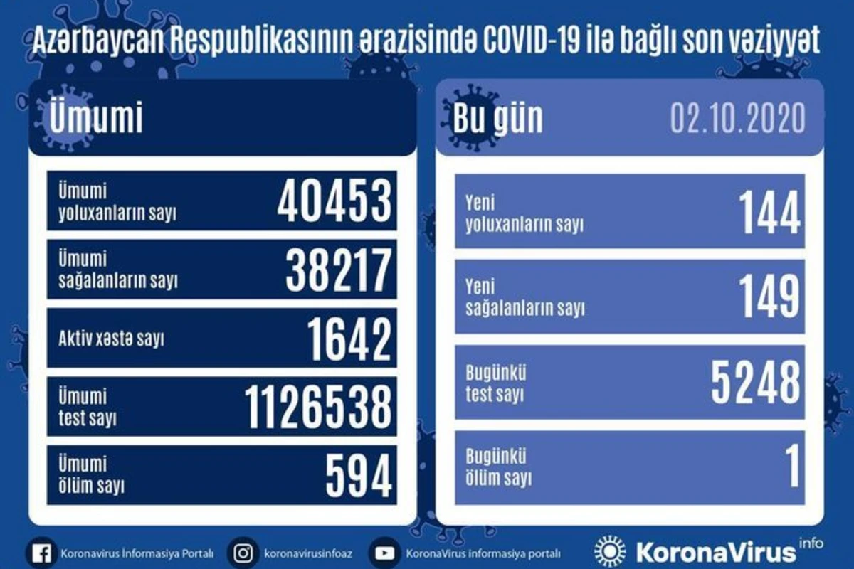 Koronavirus statistikasında artım - 144 yoluxma
