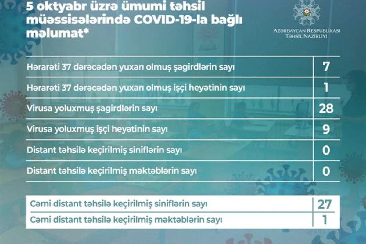 Azərbaycanda daha 28 şagird koronavirusa yoluxub