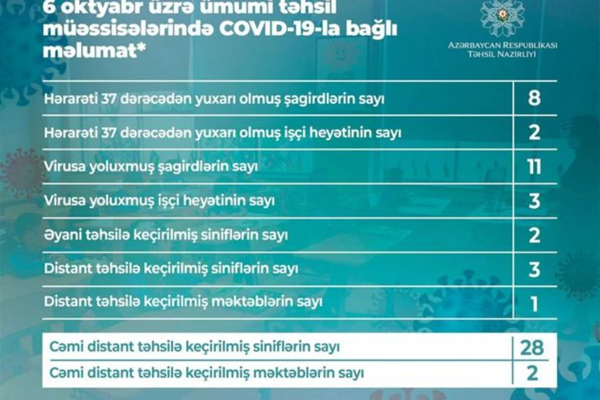 Bu gün 11 şagird koronavirusa yoluxub