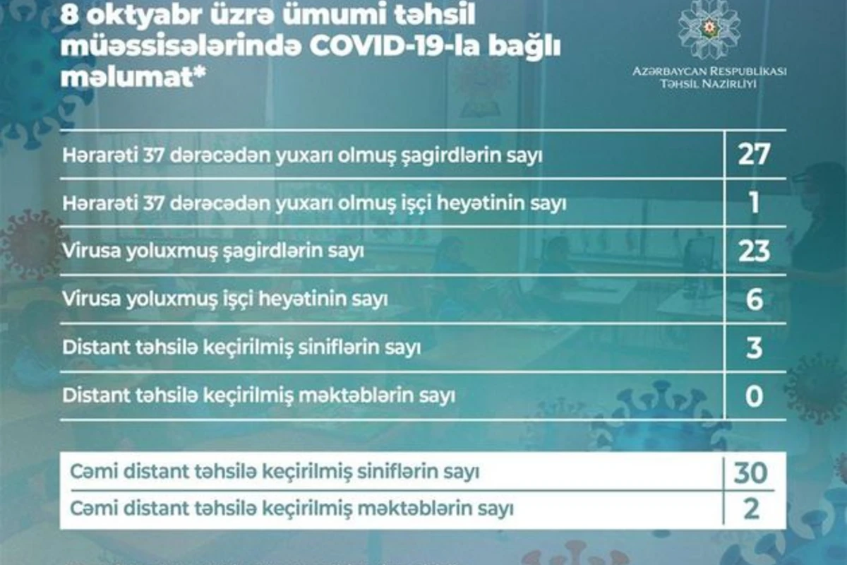 Azərbaycanda daha 23 şagirddə koronavirus aşkarlanıb