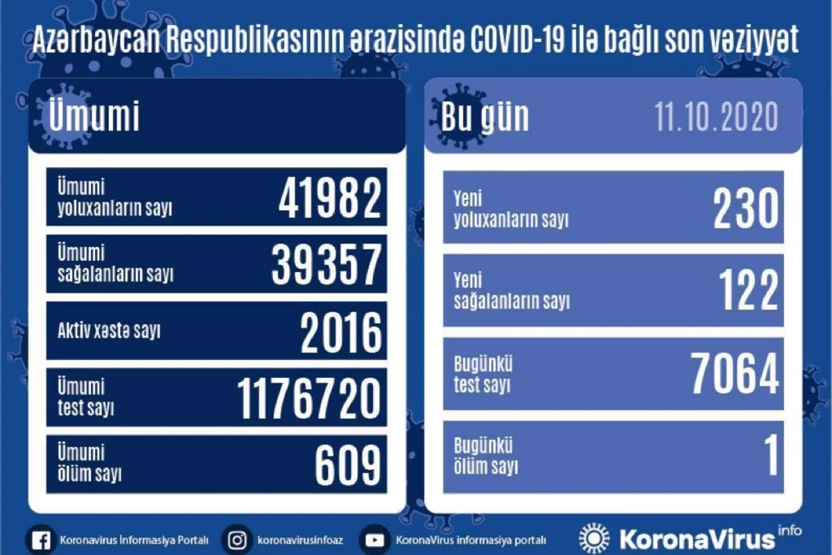 Azərbaycanda 230 nəfər COVID-19-a yoluxdu