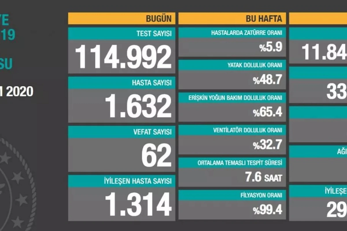 Türkiyədə koronavirusa yoluxanların sayı sürətlə artır