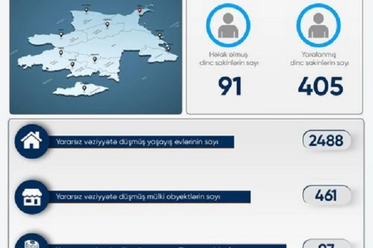 В результате армянской провокации 461 гражданский объект и 2 488 частных домов пришли в непригодное состояние