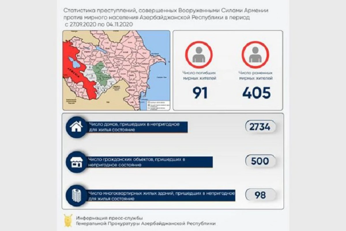 Ermənistanın təxribatı nəticəsində 500 mülki obyekt və 2734 yaşayış evi yararsız vəziyyətə düşüb