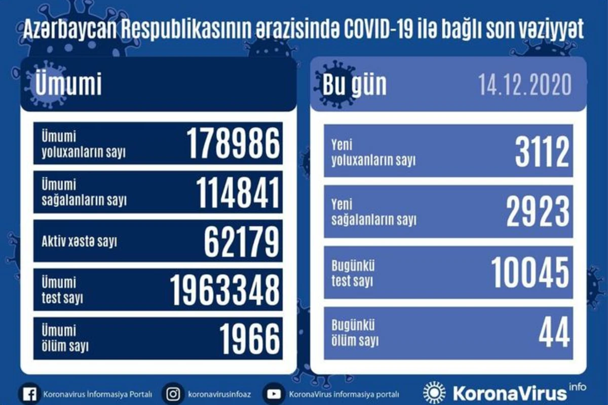 Обнародовано количество новых заболевших коронавирусом в Азербайджане
