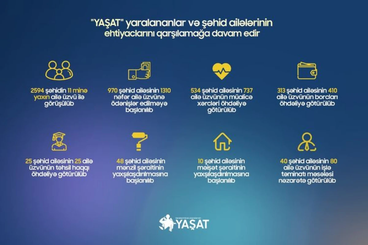 YAŞAT Fondu tərəfindən 970 şəhid ailəsinin 1310 üzvünə ödənişlərin həyata keçirilməsinə başlanılıb