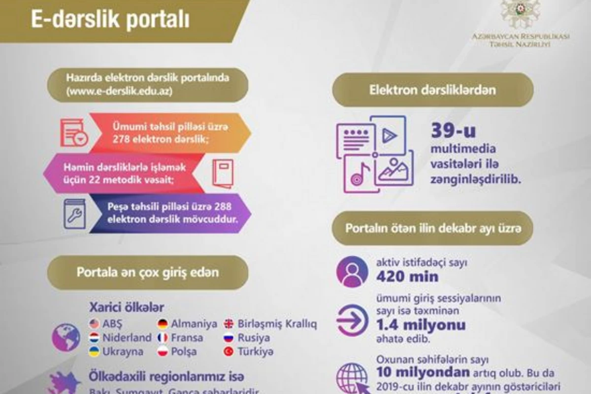 Elektron dərslik portalına giriş sayı milyondan çox olub - Təhsil Nazirliyi