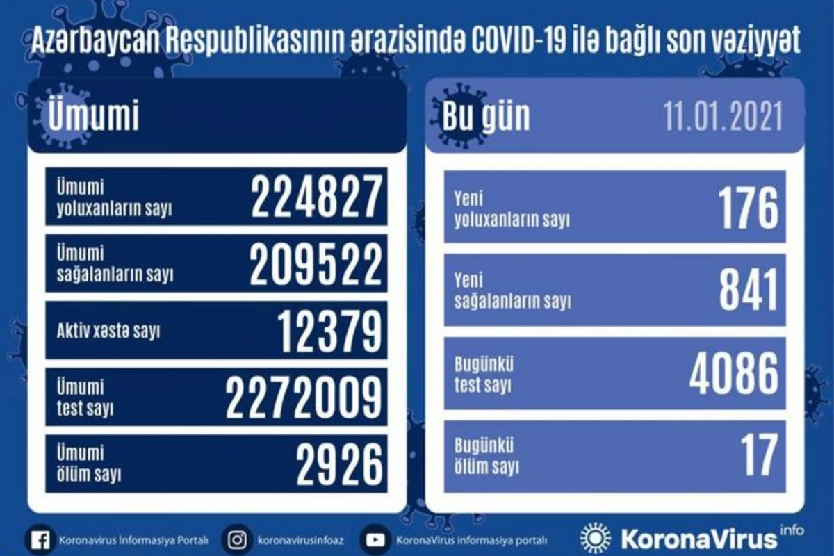 Azərbaycanda koronavirusa yoluxanların sayı 176-ya düşdü