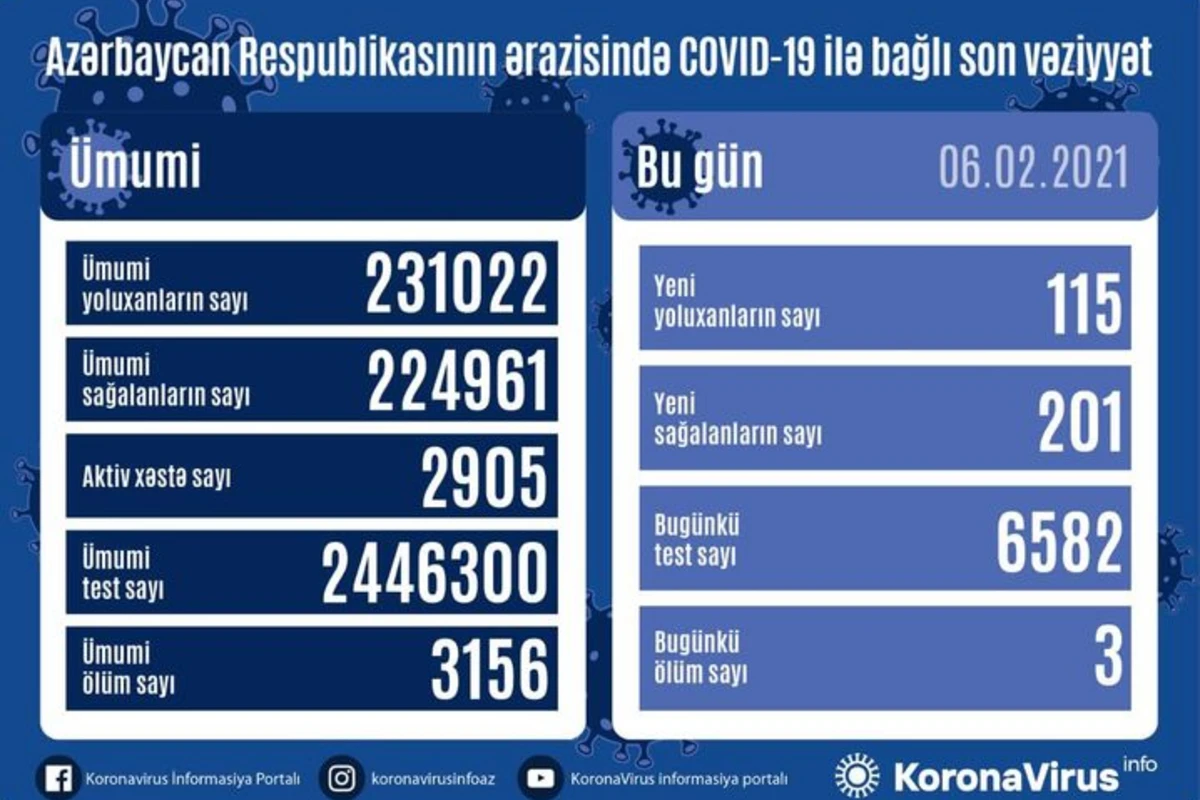 Azərbaycanda daha 115 nəfər koronavirusa yoluxub