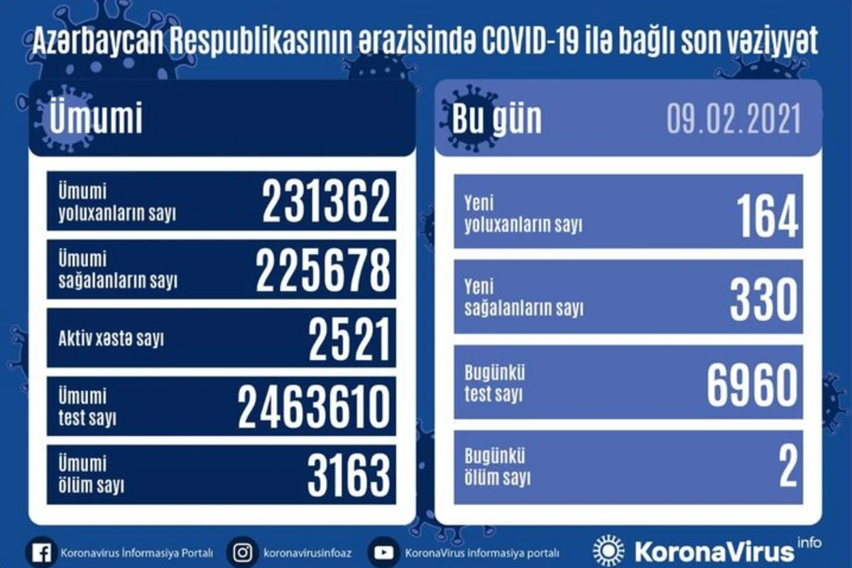 Azərbaycanda koronavirusa yoluxanların sayı yenə artdı
