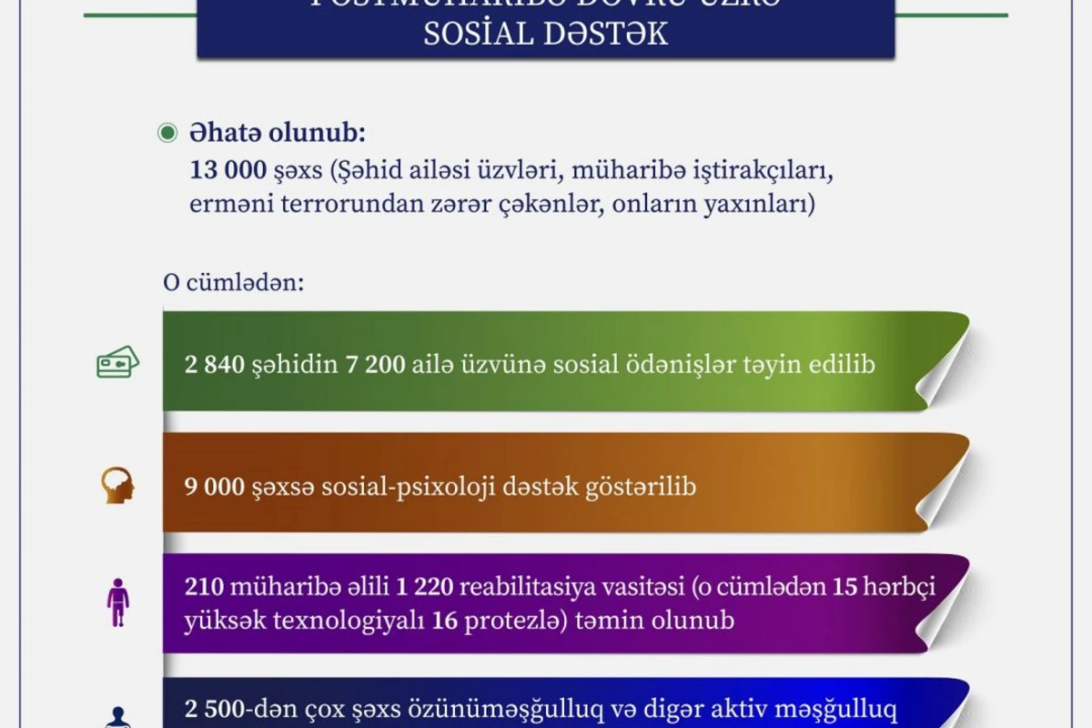 13 minədək şəxs postmüharibə dövründə sosial dəstək tədbirləri ilə əhatə olunub
