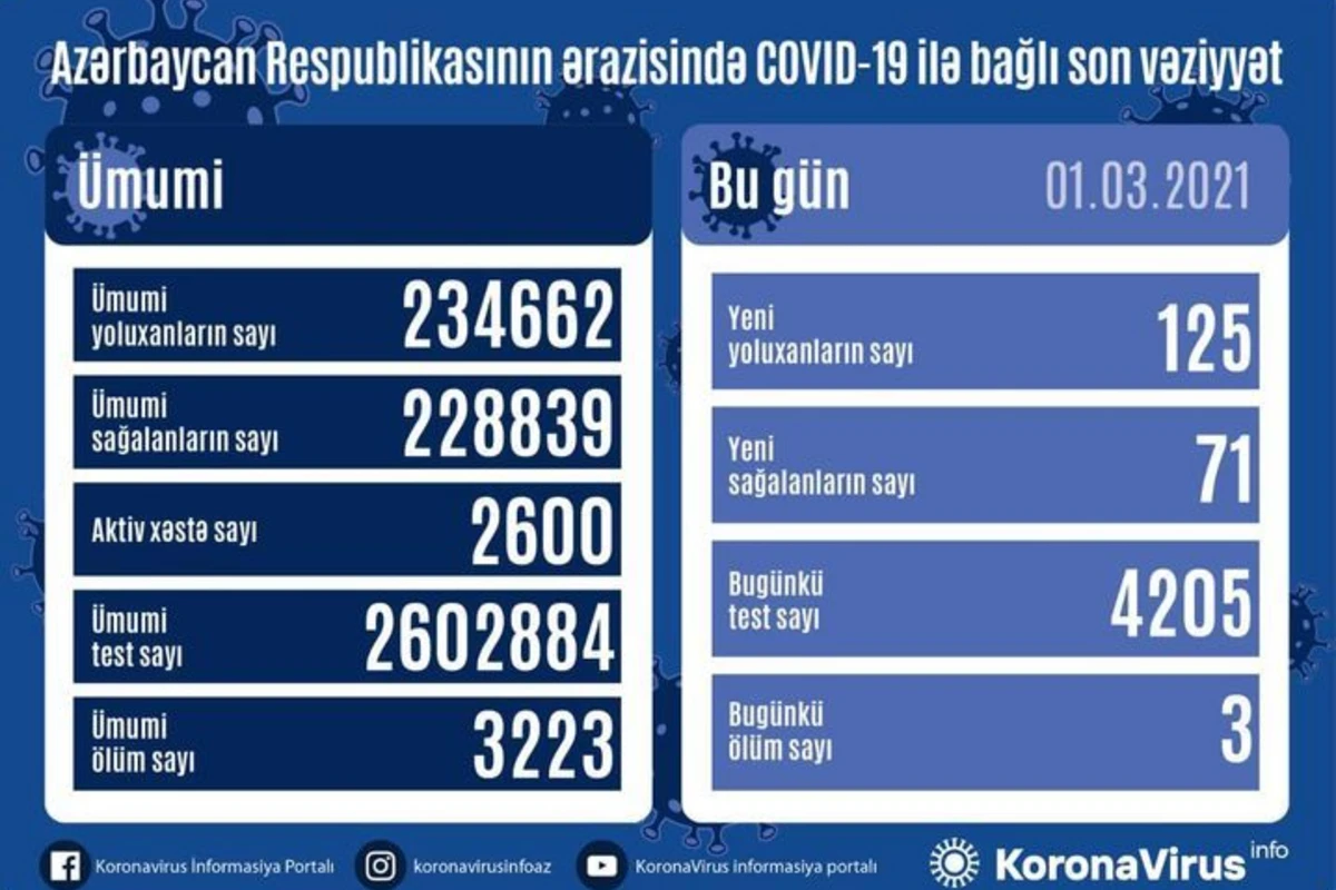 Последние данные по коронавирусу в Азербайджане
