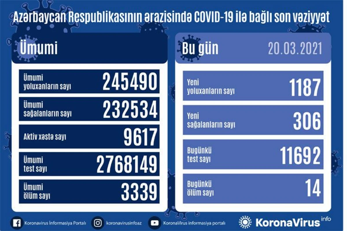 Azərbaycanda son sutkada koronavirusa yoluxanların sayı 1000-i keçdi