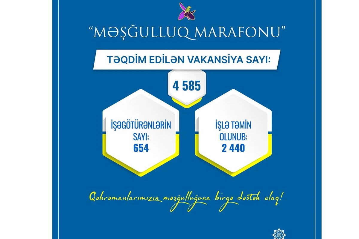 2500-ə yaxın şəhid ailəsi üzvü və qazi işlə təmin olunub