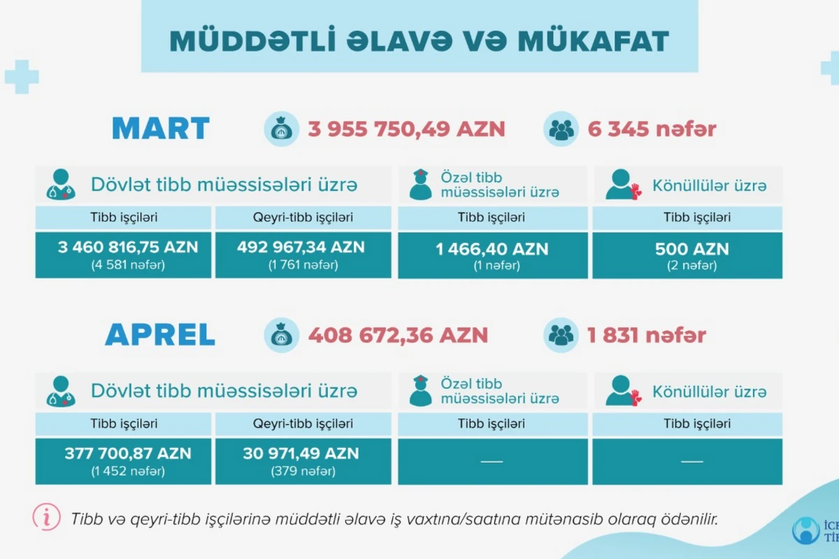 Koronavirusla mübarizədə iştirak edənlərə 4,3 milyon manatdan çox əlavə pul ödənilib