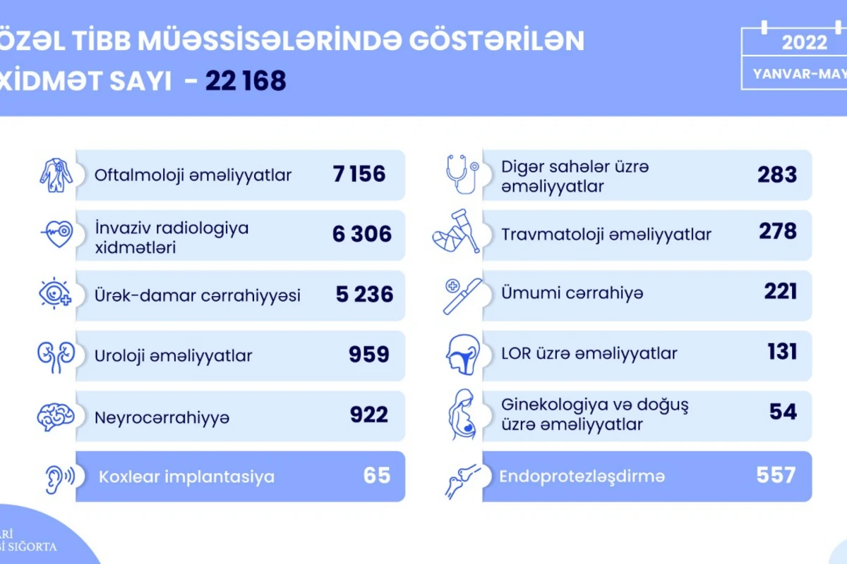 1 ayda  813 942 nəfərə ödənişsiz tibbi xidmətlər göstərilib