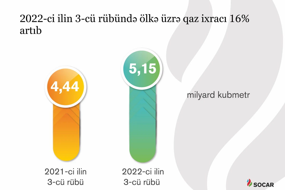 SOCAR 2022-ci ilin 3-cü rübündə qazma, hasilat, emal və ixrac göstəricilərinə dair məlumatları açıqladı SOCAR 2022-ci ilin 3-cü rübündə qazma, hasilat, emal və ixrac göstəricilərinə dair məlumatları açıqladı